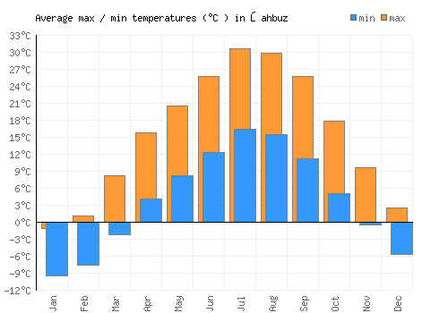 Şahbuz average minimum / maximum temperatures (Celsius)