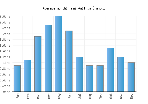 Şahbuz monthly rainfall chart (inches)