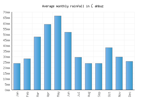 Şahbuz monthly rainfall chart (mm)