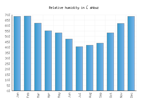 Şahbuz relative humidity averages