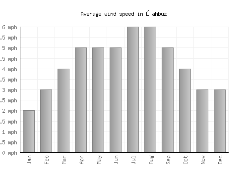 Şahbuz average winspeed by month (mph)