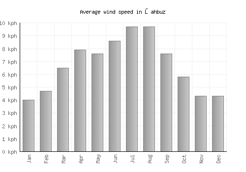 Şahbuz average winspeed by month (km/h)