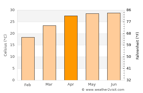Sāhibganj average temperature in April