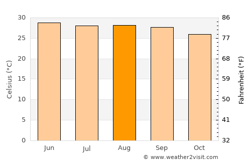 Sāhibganj average temperature in August