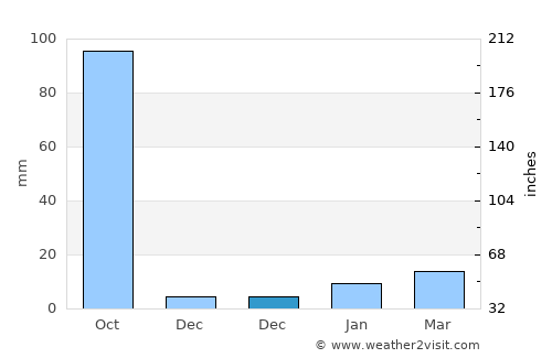 Sāhibganj average rain in December