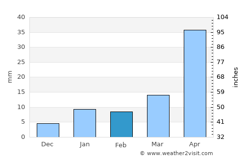 Sāhibganj average rain in February