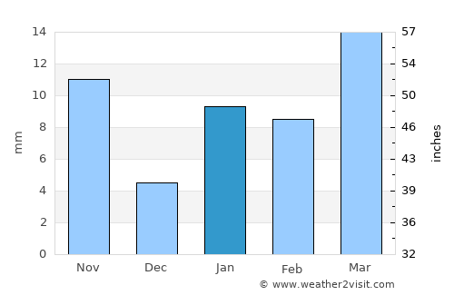 Sāhibganj average rain in January