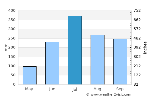 Sāhibganj average rain in July