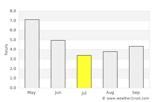 Sāhibganj average rain in July