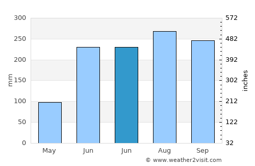 Sāhibganj average rain in June