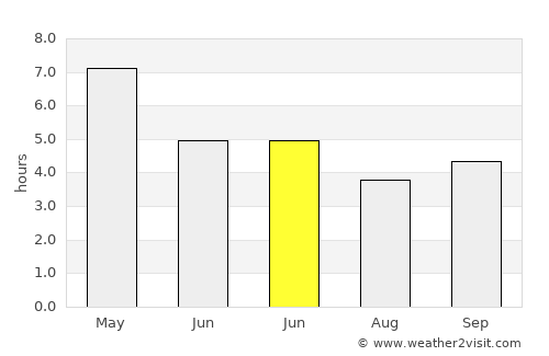 Sāhibganj average rain in June