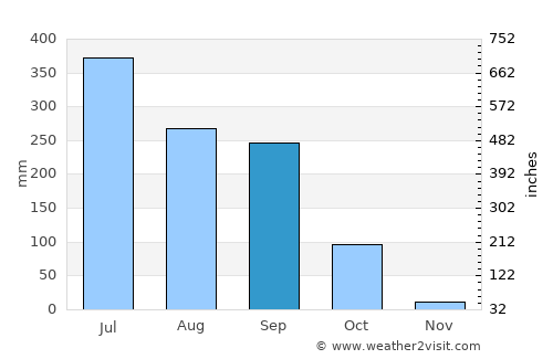 Sāhibganj average rain in September