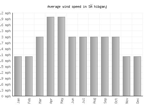Sāhibganj average winspeed by month (mph)