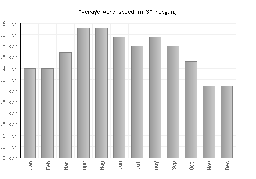 Sāhibganj average winspeed by month (km/h)