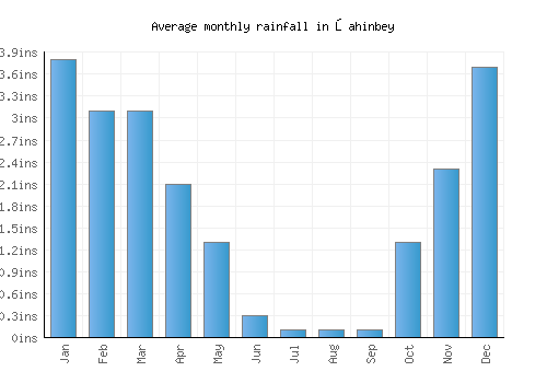 Şahinbey monthly rainfall chart (inches)