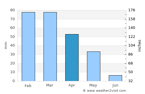 Şahinbey average rain in April
