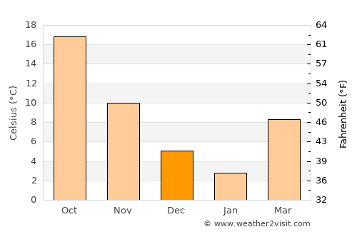 Şahinbey average temperature in December