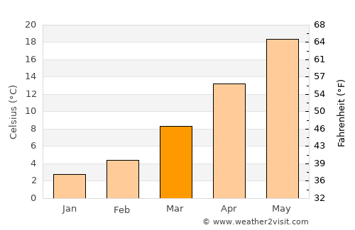 Şahinbey average temperature in March