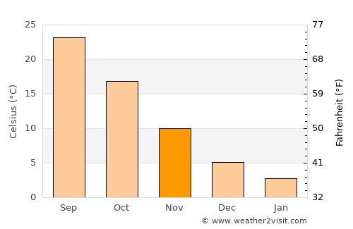Şahinbey average temperature in November