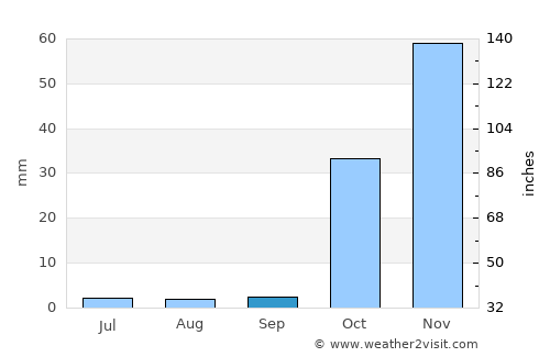 Şahinbey average rain in September
