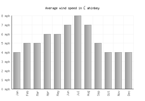 Şahinbey average winspeed by month (mph)