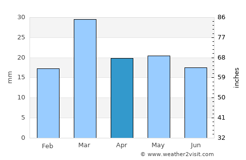 Sāhīwāl average rain in April