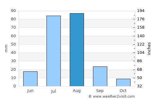 Sāhīwāl average rain in August
