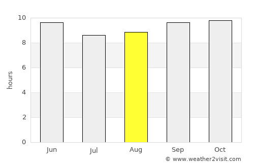 Sāhīwāl average rain in August