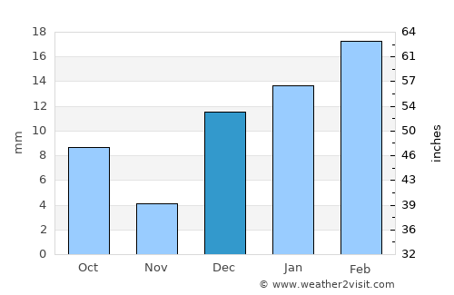 Sāhīwāl average rain in December