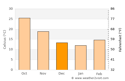 Sāhīwāl average temperature in December