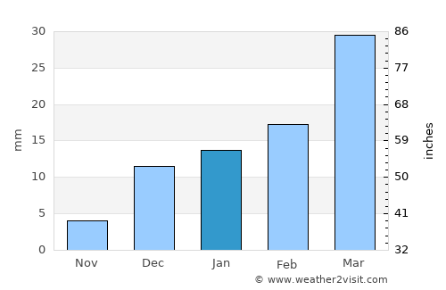 Sāhīwāl average rain in January