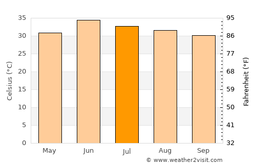 Sāhīwāl average temperature in July