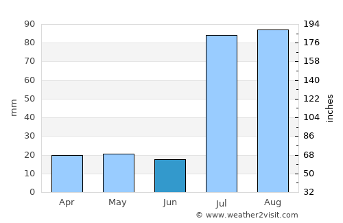 Sāhīwāl average rain in June