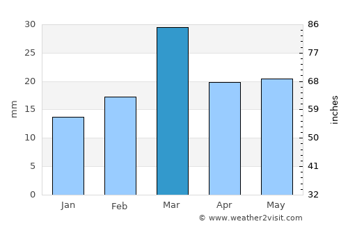 Sāhīwāl average rain in March