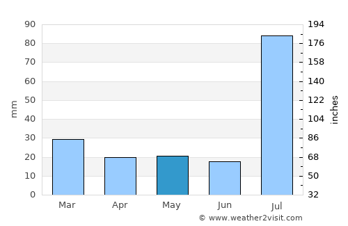 Sāhīwāl average rain in May