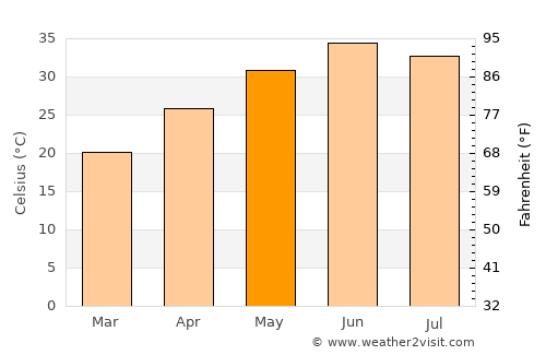 Sāhīwāl average temperature in May