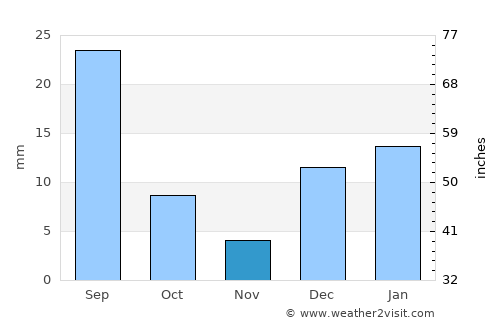 Sāhīwāl average rain in November