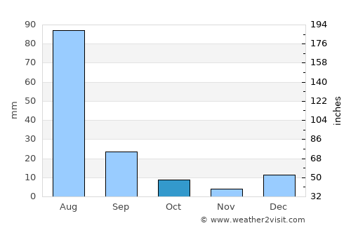 Sāhīwāl average rain in October