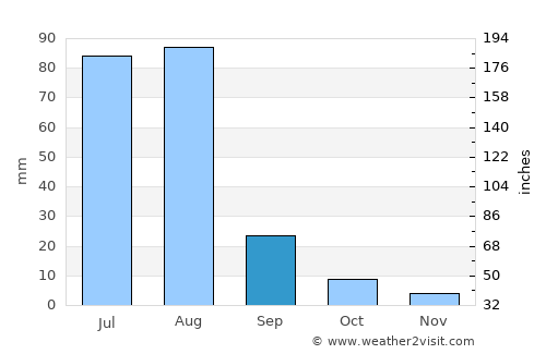 Sāhīwāl average rain in September