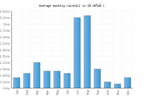 Sāhīwāl monthly rainfall chart (inches)