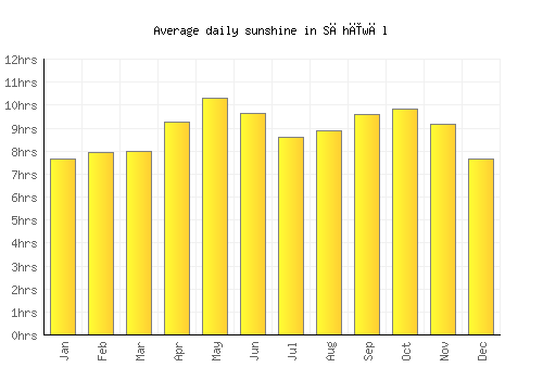Sāhīwāl average daily sunshine chart