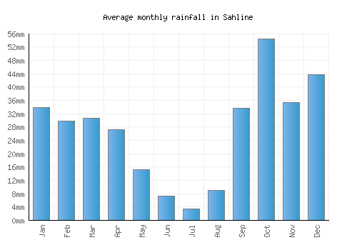 Sahline monthly rainfall chart (mm)