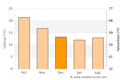 Sahline average temperature in December