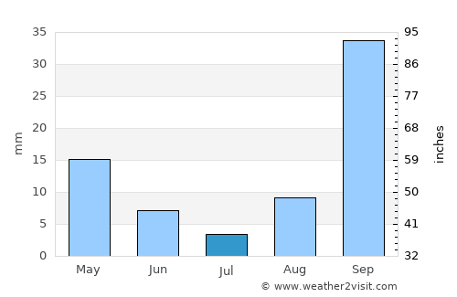 Sahline average rain in July