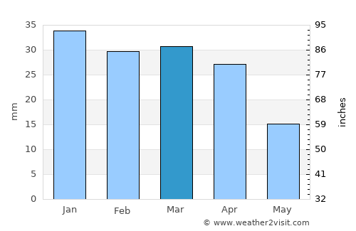 Sahline average rain in March