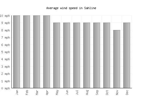 Sahline average winspeed by month (mph)
