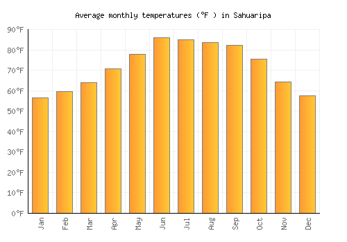 Sahuaripa average temperature chart (Fahrenheit)