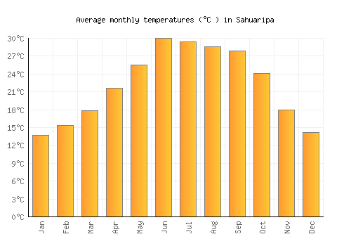 Sahuaripa average temperature chart (Celsius)