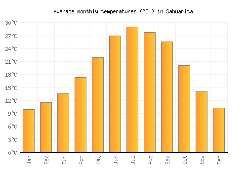 Sahuarita average temperature chart (Celsius)