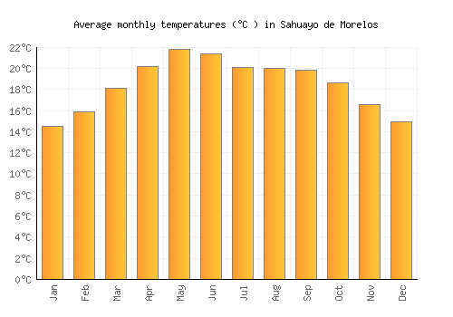 Sahuayo de Morelos average temperature chart (Celsius)